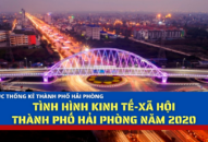Tình hình kinh tế-xã hội thành phố Hải Phòng năm 2020