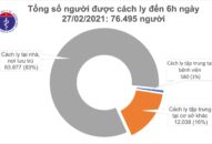 Sáng 27/2, không ca mắc COVID-19, Việt Nam chữa khỏi 1.839 bệnh nhân