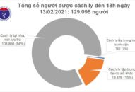 Chiều mùng 2 Tết, có 53 ca mắc COVID-19, riêng trong nước ghi nhận 49 ca