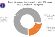 Chiều 8/2, có 45 ca mắc mới COVID-19 trong cộng đồng, riêng TP. Hồ Chí Minh có 25 ca