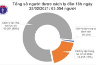 Chiều 28/2, có 16 ca mắc COVID-19, trong đó Hải Dương 12 ca