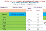 Cập nhật hướng dẫn tạm thời biện pháp phòng chống dịch COVID-19 ngày 4/3/2021