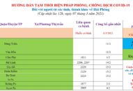Cập nhật hướng dẫn tạm thời biện pháp phòng chống dịch COVID-19 ngày 7/3/2021