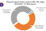 Chiều 20/3, có 1 ca mắc COVID-19 ở Bà Rịa-Vũng Tàu
