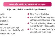 Quốc hội bắt đầu quy trình nhân sự chủ chốt Nhà nước, Quốc hội, Chính phủ
