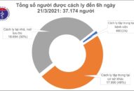 Sáng 21/3, hơn 32.000 người Việt đã tiêm vắc xin COVID-19, ghi nhận các phản ứng thông thường