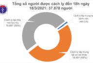 Chiều 18/3, có 3 ca mắc COVID-19 tại Hải Dương và Ninh Thuận