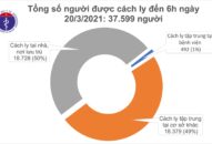 Sáng 20/3, không có ca mắc mới, gần 31.000 người Việt đã tiêm văc xin COVID-19