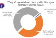 Chiều 17/3, Hải Dương và Khánh Hòa ghi nhận 7 ca mắc COVID-19