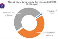 Chiều 23/3, có 1 ca mắc COVID-19 là người trở về từ Pháp