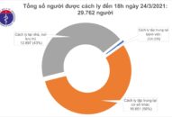 Chiều 24/3, không có ca ca mắc COVID-19, Việt Nam chữa khỏi 2.265 bệnh nhân