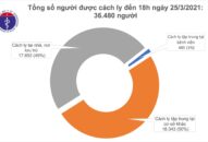 Chiều 25/3, có 2 ca mắc COVID-19 tại Hải Dương và 1 ca nhập cảnh