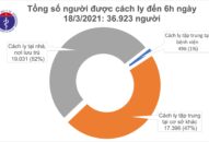 Sáng 18/3, không ca mắc COVID-19, thêm hơn 3.000 người tiêm vắc xin tại 12 địa phương