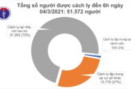 Sáng 4/3, Việt Nam không ca mắc COVID-19, thế giới vượt 115,7 triệu ca