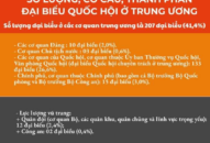 Số lượng, cơ cấu, thành phần Đại biểu Quốc hội ở Trung ương