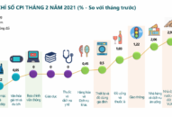 Tình hình kinh tế-xã hội thành phố Hải Phòng tháng 02/2021