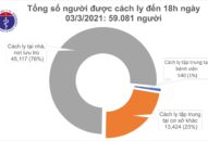 Chiều 3/3, có 7 ca mắc COVID-19 ở Hải Dương và Kiên Giang