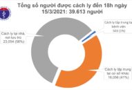 Chiều 15/3, có 3 ca mắc COVID-19 tại Hà Nội, Đồng Nai và Kiên Giang