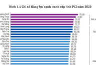 Chỉ số Năng lực cạnh tranh cấp tỉnh PCI năm 2020: Hải Phòng xếp thứ 7, tăng 3 bậc so với năm 2019