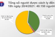 Chiều 20/4: Thêm 10 ca mắc COVID-19 và 15 bệnh nhân khỏi