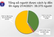 Sáng 21/4: Không có thêm bệnh nhân COVID-19; Gần 107.000 người Việt Nam đã tiêm vắc xin