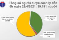Sáng 22/4: Việt Nam thêm 6 ca mắc COVID-19, thế giới có trên 144,3 triệu ca