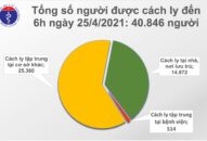 Sáng 25/4: Không thêm ca mắc COVID-19; gần 199.000 người Việt Nam đã tiêm vắc xin
