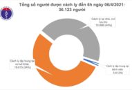 Sáng 6/4: Không thêm ca mắc, các địa phương sắp tiêm vắc xin COVID-19 của COVAX
