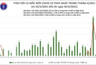 Sáng 30/4: Bộ Y tế công bố chính thức 3 ca mắc COVID-19 trong nước tại Hà Nội, Hưng Yên