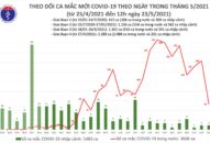Trưa 23/5: Thêm 22 ca mắc COVID- 19 trong nước, cả nước có 5.141 bệnh nhân