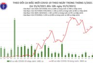 Tối 22/5: Thêm 73 ca mắc COVID-19 trong nước, Bắc Ninh và Bắc Giang chiếm 64 ca