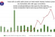Chiều 11/5: Thêm 30 ca mắc COVID-19, trong nước có 27 ca