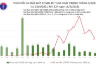 Trưa 13/5: Thêm 21 ca mắc COVID-19 ghi nhận trong nước