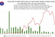 Trưa 20/5: Có 44 ca mắc COVID-19 trong nước, Bắc Giang và Bắc Ninh chiếm 32 ca