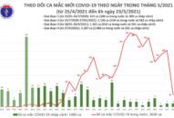 Sáng 23/5: Thêm 31 ca mắc COVID-19 trong nước, riêng Bắc Ninh 29 ca