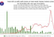 Trưa 27/5: Thêm 53 ca mắc COVID-19 trong nước, Bắc Giang và Bắc Ninh đã chiếm 51 ca