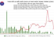 Sáng 29/5: Thêm 87 ca mắc COVID-19 trong nước, Bắc Ninh và Bắc Giang chiếm 84 ca
