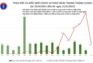 12h trôi qua, Việt Nam có thêm 28 ca mắc COVID-19