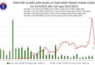 Trưa 26/5: Thêm 40 ca mắc COVID-19 trong nước, Bắc Giang và Bắc Ninh chiếm 31 ca