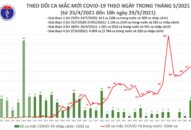 Tối 29/5: Thêm 141 ca mắc COVID-19, trong đó Bắc Giang 67 ca