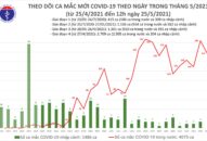 Trưa 25/5: Thêm 100 ca mắc COVID-19, riêng Bắc Giang 87 ca