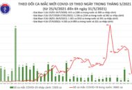 Sáng 31/5: Thêm 61 ca mắc COVID-19 trong nước, Việt Nam hiện có 7.168 bệnh nhân