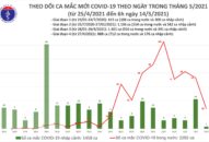 Sáng 14/5: Thêm 29 ca mắc COVID-19 trong nước, riêng Bắc Giang 10 ca