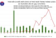 12h trôi qua, Việt Nam có thêm 34 ca mắc COVID-19, riêng trong nước 33 ca