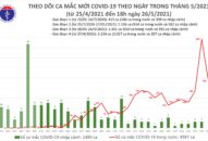 Tối 26/5: Thêm 115 ca mắc COVID-19, riêng Bắc Giang và Bắc Ninh 103 ca