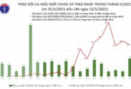 Chiều 13/5: Thêm 31 ca mắc COVID-19, riêng trong nước 19 ca