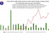 Tối 14/5: Thêm 59 ca mắc COVID-19 ghi nhận trong nước, riêng Bắc Ninh 33 ca