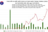 Tối 15/5: Thêm 129 ca mắc COVID-19 trong nước, riêng Bắc Giang 85 ca