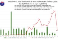 Sáng 17/5: Thêm 37 ca mắc COVID-19 ghi nhận trong nước, riêng Bắc Giang 22 ca