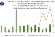 Sáng 9/5: Thêm 15 ca mắc COVID-19 trong nước, riêng BV Bệnh Nhiệt đới cơ sở 2 là 6 ca